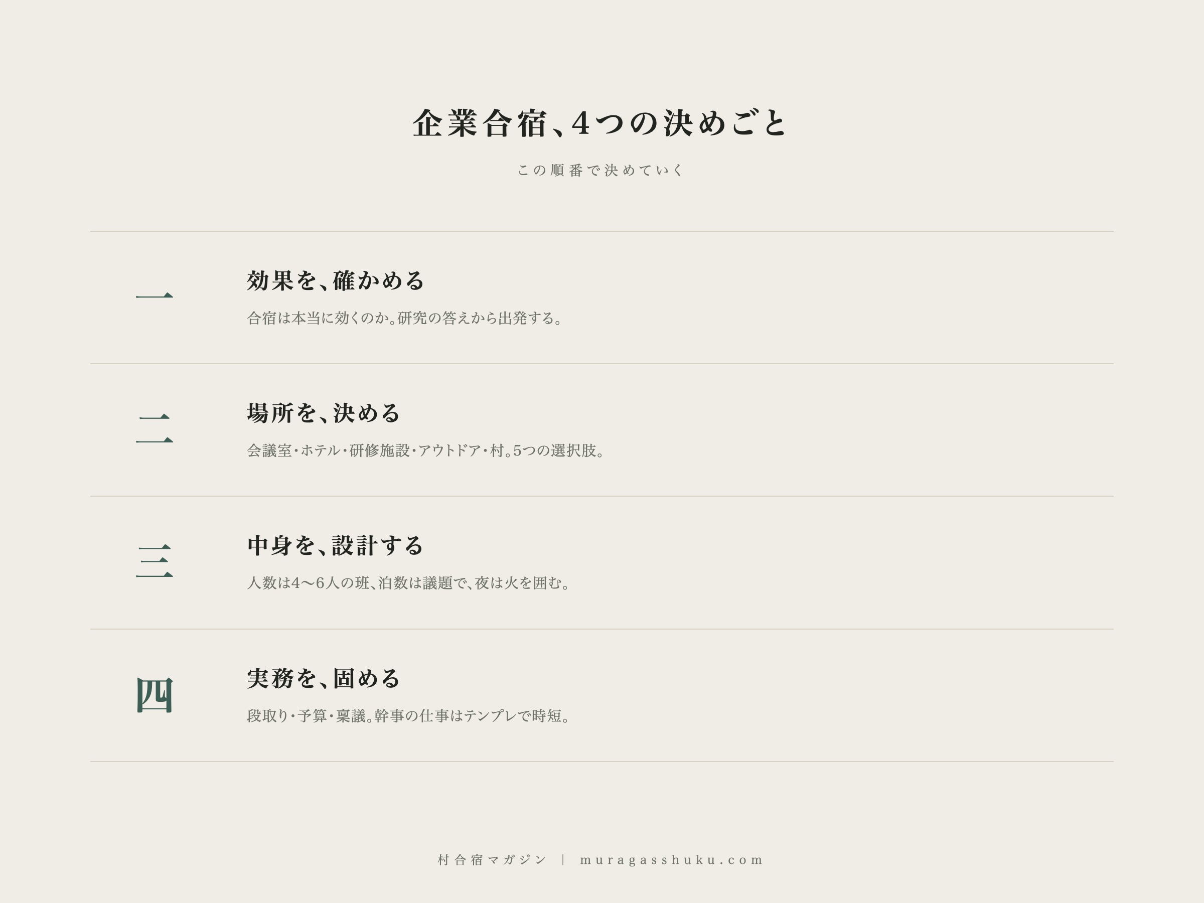 企業合宿の4つの決めごとの図解。一、効果を確かめる。二、場所を決める。三、中身を設計する。四、実務を固める