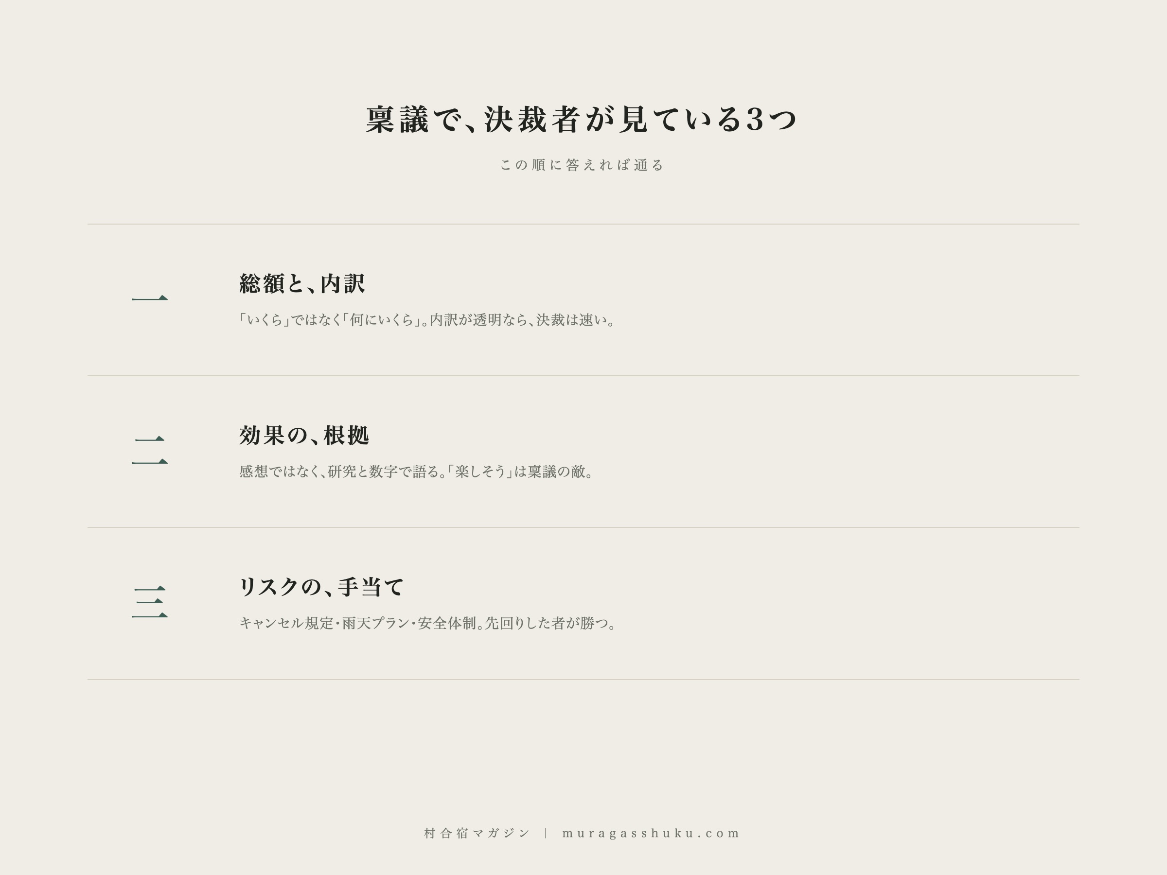 稟議で決裁者が見ている3つの図解。一、総額と内訳。二、効果の根拠。三、リスクの手当て